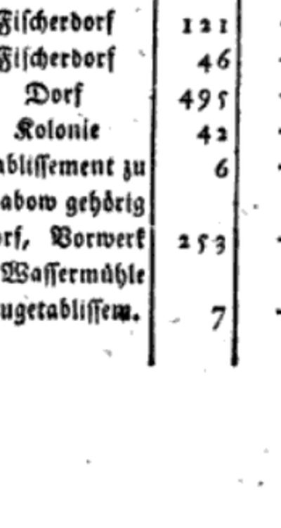 Ilość mieszkańców dla Heidekrug w spisie z 1865 roku