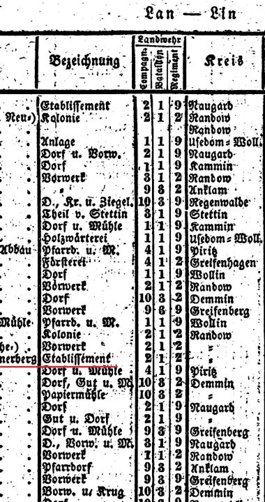 Dawne Lehmkuhlen / Kammerberg w dawnym spisie lokalizacji