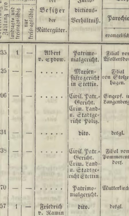 Spis majątków z 1840 roku zawierający między innymi Schwabach