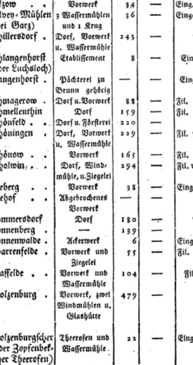 Sonnenwald i Grunewald w dokumentacji z 1817 roku