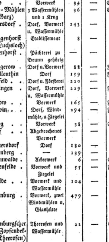 Sonnenwald i Grunewald w dokumentacji z 1817 roku